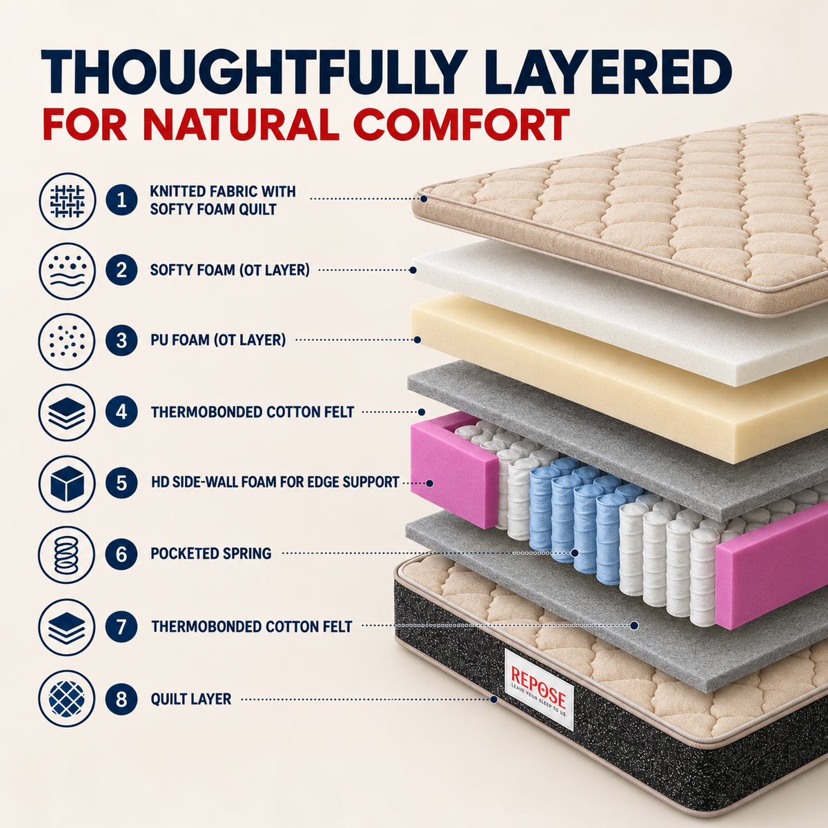 Repose Imperio Ultra Omni-Top Mattress - view 3