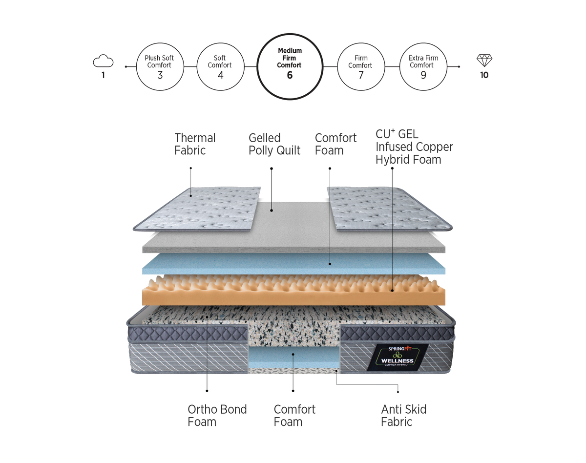 Springfit Wellness Hybrid Mattress - view 2