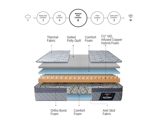 Springfit Wellness Hybrid Mattress - view 2