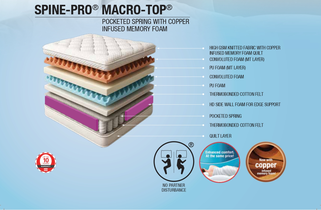 Repose Spine Pro Pocketed Spring Copper Infused Memory Foam Mattress