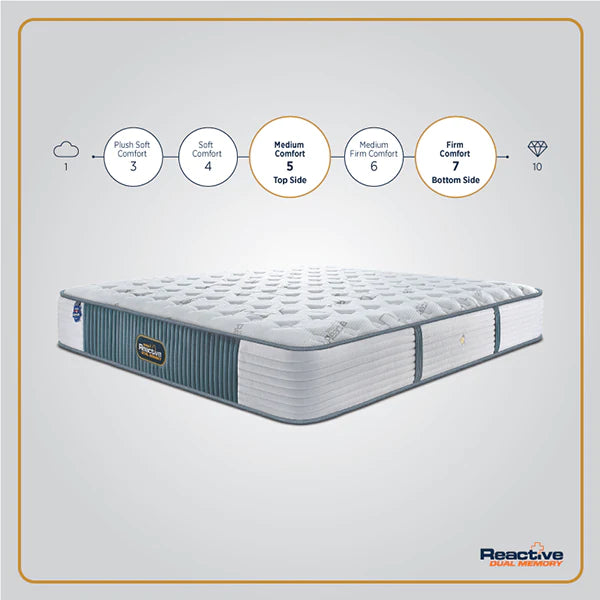 Springfit Reactive Dual Memory Mattress