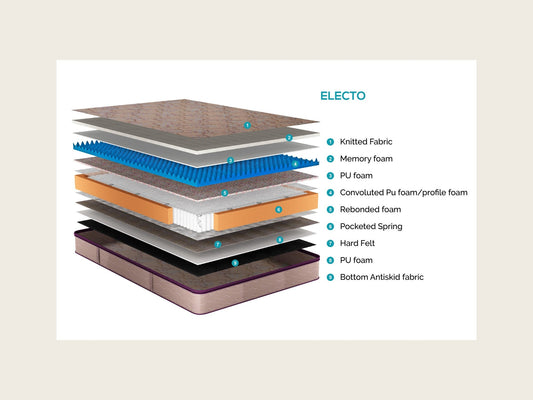 Florid Electo Pillow Top Mattress - view 2