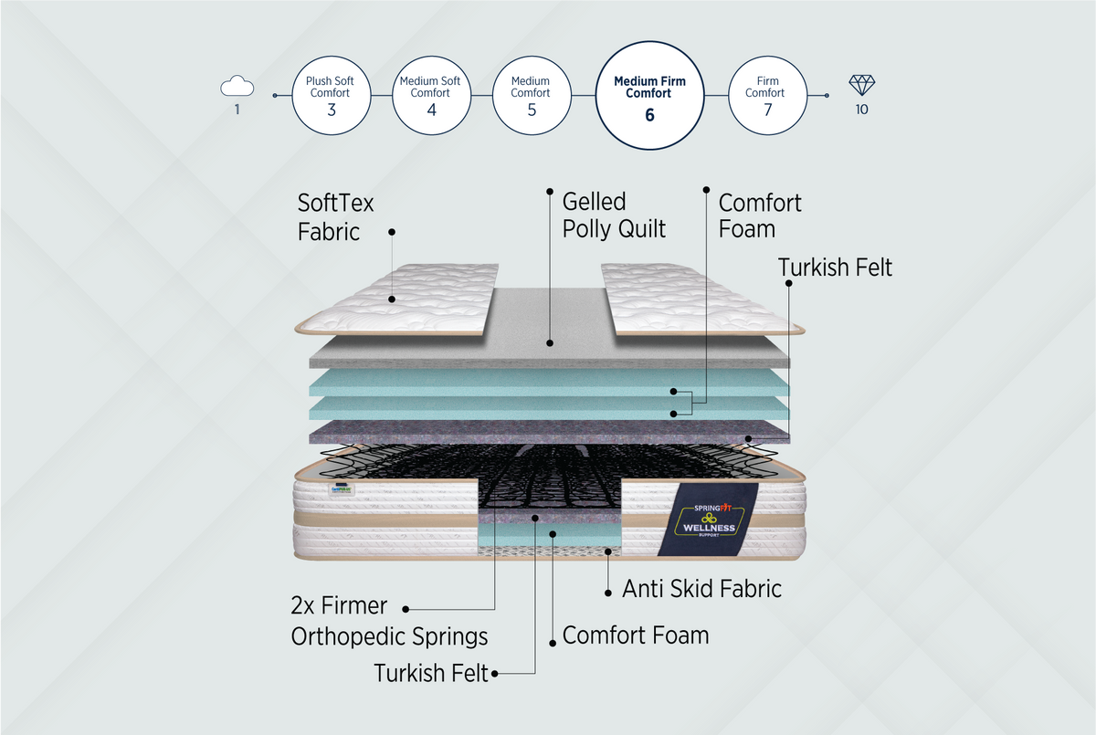 Springfit Wellness Support Mattress - view 2